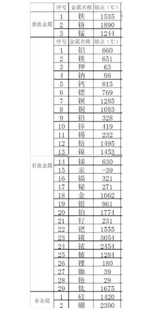 金屬熔點排行是怎樣的？鋼鐵的熔點能排第幾？